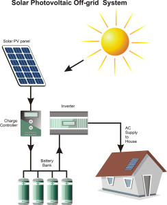 Solar Photovoltaic Off Grid